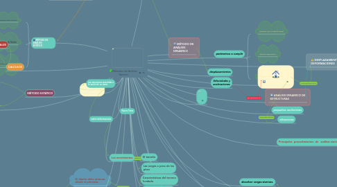 Mind Map: Métodos de Análisis  Sísmico