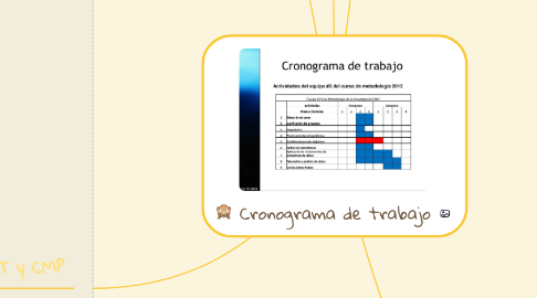 Mind Map: Cronograma de trabajo