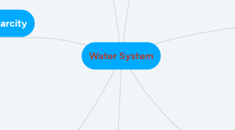 Mind Map: Water System