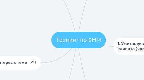 Mind Map: Тренинг по SMM