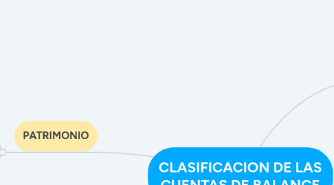 Mind Map: CLASIFICACION DE LAS CUENTAS DE BALANCE