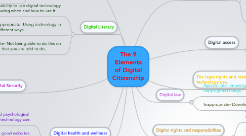 Mind Map: The 9 Elements of Digital Citizenship