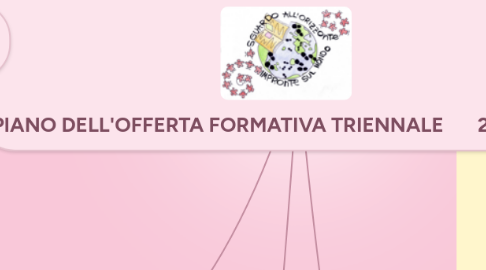 Mind Map: PIANO DELL'OFFERTA FORMATIVA TRIENNALE       2016-19