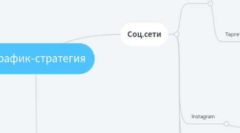 Mind Map: Трафик-стратегия