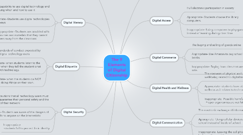 Mind Map: The 9 Elements of Digital Citizenship