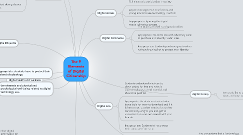 Mind Map: The 9 Elements of Digital Citizenship