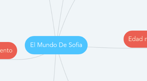 Mind Map: El Mundo De Sofia