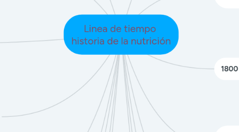 Mind Map: Linea de tiempo  historia de la nutrición