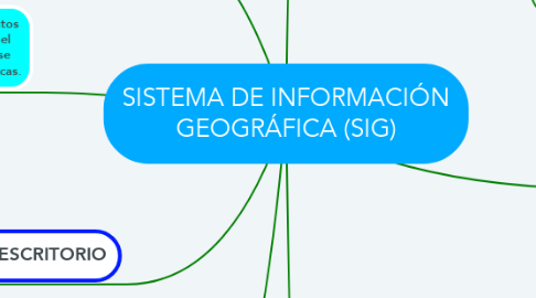 Mind Map: SISTEMA DE INFORMACIÓN GEOGRÁFICA (SIG)