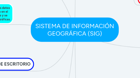 Mind Map: SISTEMA DE INFORMACIÓN GEOGRÁFICA (SIG)