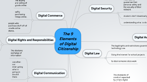 Mind Map: The 9 Elements of Digital Citizenship