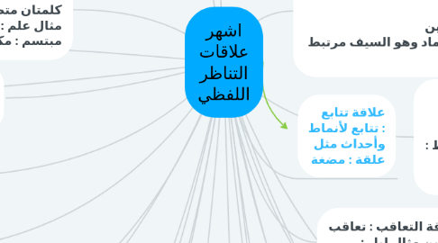 Mind Map: اشهر علاقات التناظر اللفظي