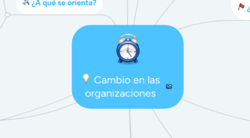 Mind Map: Cambio en las organizaciones