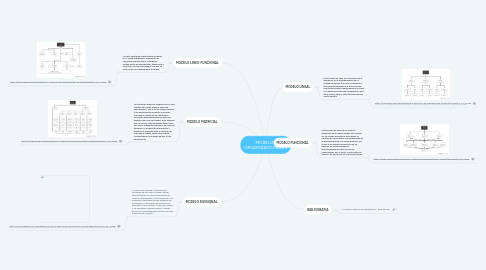 Mind Map: MODELOS ORGANIZACIONALES