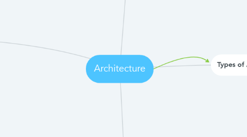 Mind Map: Architecture