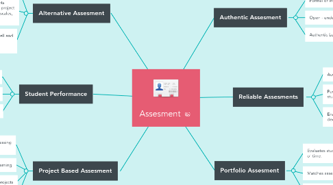 Mind Map: Assesment