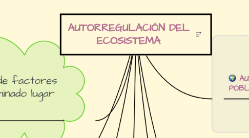 Mind Map: AUTORREGULACIÓN DEL ECOSISTEMA