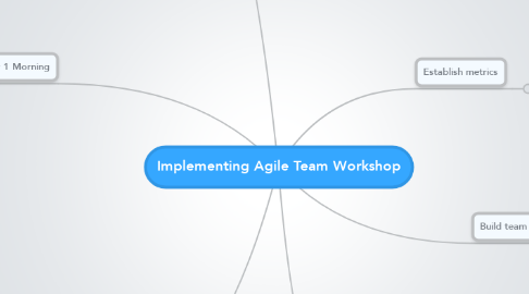 Mind Map: Implementing Agile Team Workshop