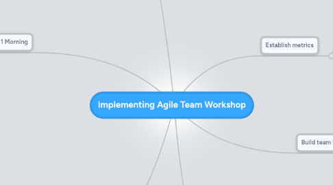 Mind Map: Implementing Agile Team Workshop