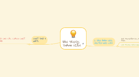 Mind Map: BÁN TRƯỚC  THÀNH VIÊN.