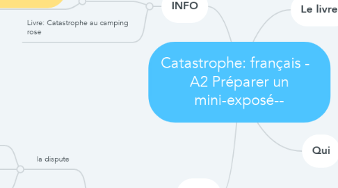 Mind Map: Catastrophe: français -   A2 Préparer un mini-exposé--
