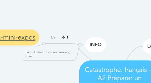 Mind Map: Catastrophe: français -   A2 Préparer un mini-exposé--