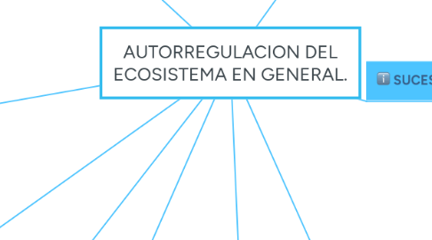 Mind Map: AUTORREGULACION DEL ECOSISTEMA EN GENERAL.