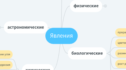 Mind Map: Явления