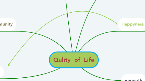 Mind Map: Qulity  of  Life