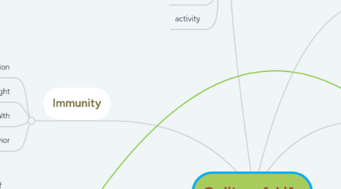 Mind Map: Qulity of Life