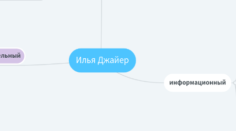 Mind Map: Илья Джайер