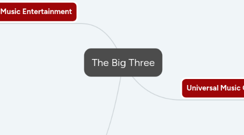 Mind Map: The Big Three