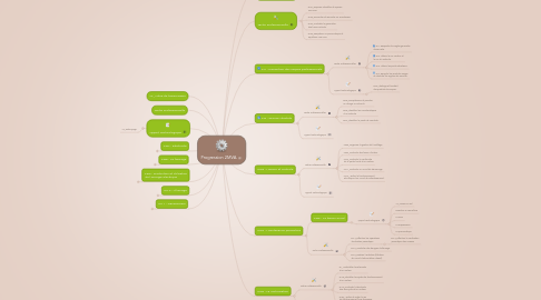 Mind Map: Progression 2MVA