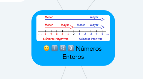 Mind Map: Números  Enteros