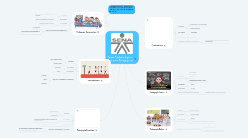 Mind Map: Bases Epistemologicas: Procesos Pedagogicos