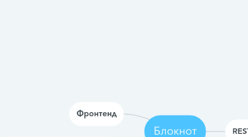 Mind Map: Блокнот