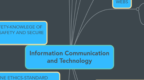 Mind Map: Information Communication and Technology