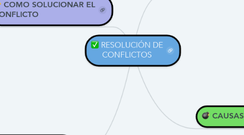 Mind Map: RESOLUCIÓN DE CONFLICTOS