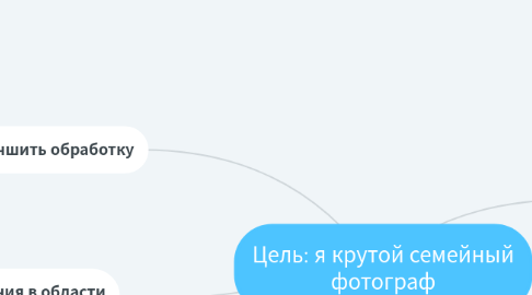 Mind Map: Цель: я крутой семейный фотограф