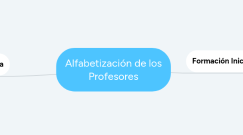 Mind Map: Alfabetización de los Profesores