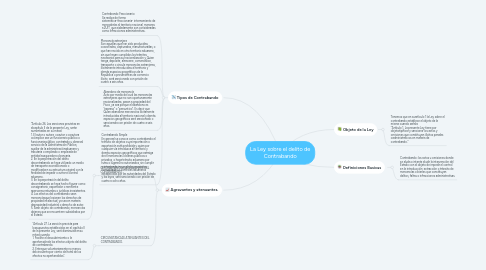 Mind Map: La Ley sobre el delito de Contrabando