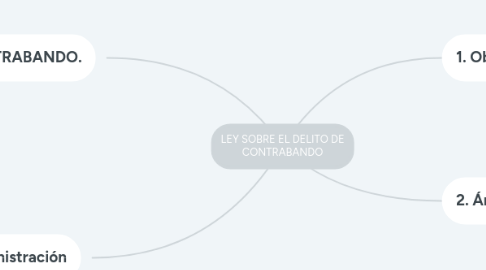 Mind Map: LEY SOBRE EL DELITO DE CONTRABANDO