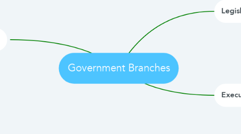 Mind Map: Government Branches