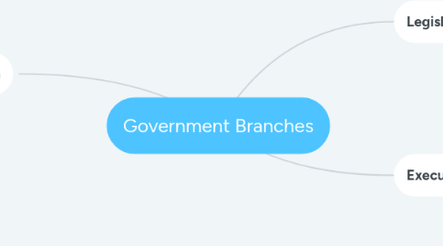 Mind Map: Government Branches