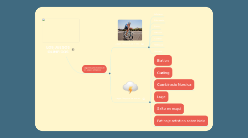 Mind Map: LOS JUEGOS OLÍMPICOS