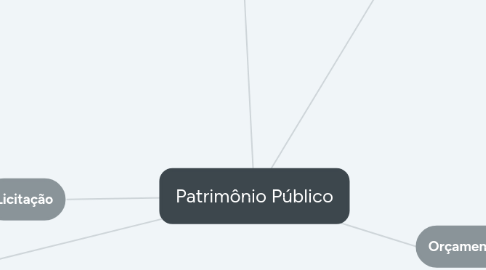 Mind Map: Patrimônio Público