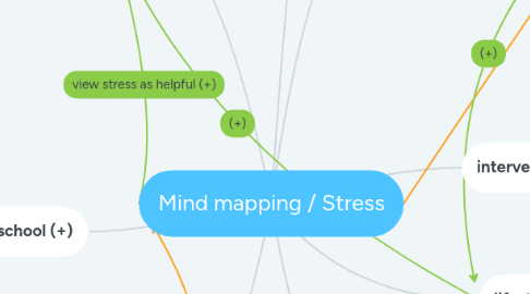 Mind Map: Mind mapping / Stress