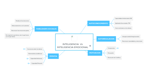Mind Map: INTELIGENCIA Vs INTELIGENCIA EMOCIONAL