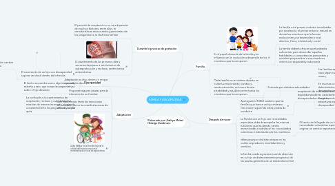 Mind Map: FAMILIA Y DISCAPACIDAD