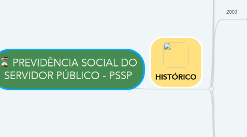 Mind Map: PREVIDÊNCIA SOCIAL DO SERVIDOR PÚBLICO - PSSP